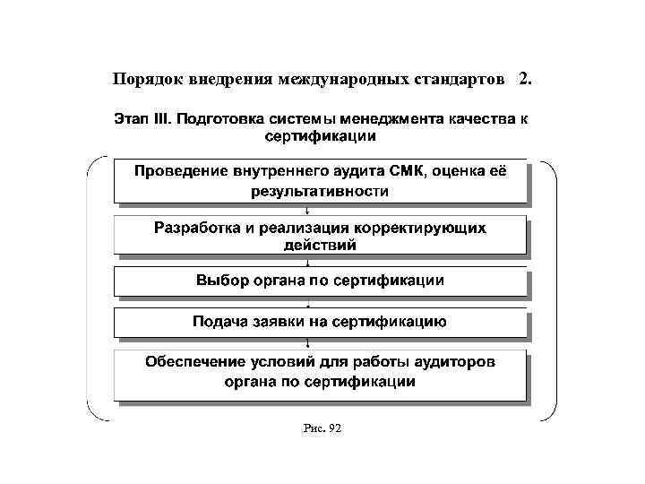 Порядок внедрения международных стандартов 2. Рис. 92 