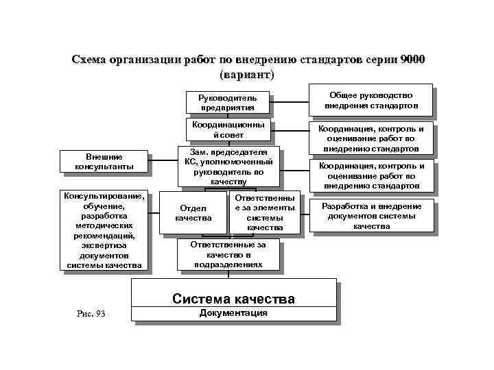  Схема организации работ по внедрению стандартов серии 9000 (вариант) Руководитель предприятия Координационны й