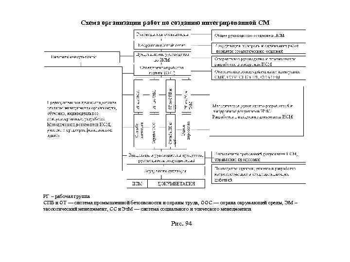 Схема организации работ по созданию интегрированной СМ РГ – рабочая группа СПБ и ОТ