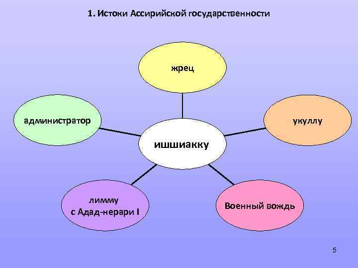 1. Истоки Ассирийской государственности жрец администратор укуллу ишшиакку лимму с Адад-нерари I Военный вождь
