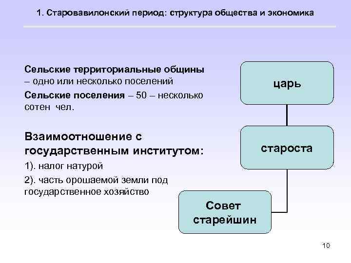 1. Старовавилонский период: структура общества и экономика Сельские территориальные общины – одно или несколько