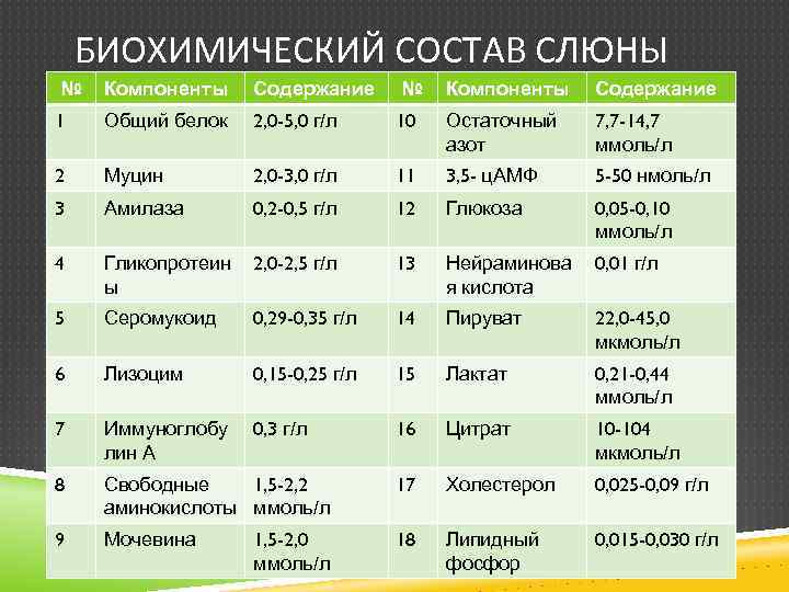 БИОХИМИЧЕСКИЙ СОСТАВ СЛЮНЫ № Компоненты Содержание 1 Общий белок 2, 0 -5, 0 г/л