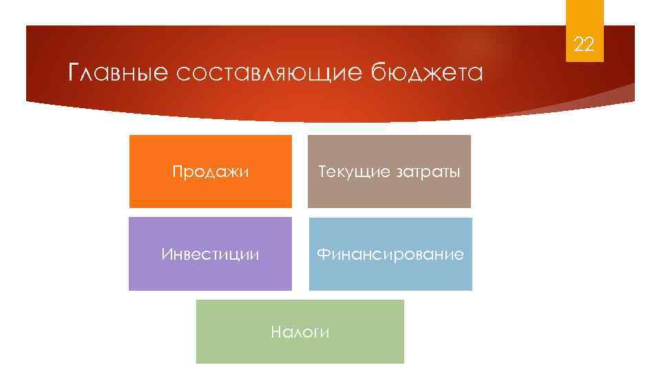 22 Главные составляющие бюджета Продажи Текущие затраты Инвестиции Финансирование Налоги 