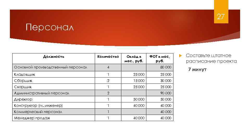 27 Персонал Должность Количество Оклад в мес. , руб. ФОТ в мес, руб. Основной