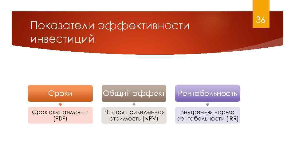 Показатели эффективности инвестиций Сроки Общий эффект Рентабельность Срок окупаемости (PBP) Чистая приведенная стоимость (NPV)