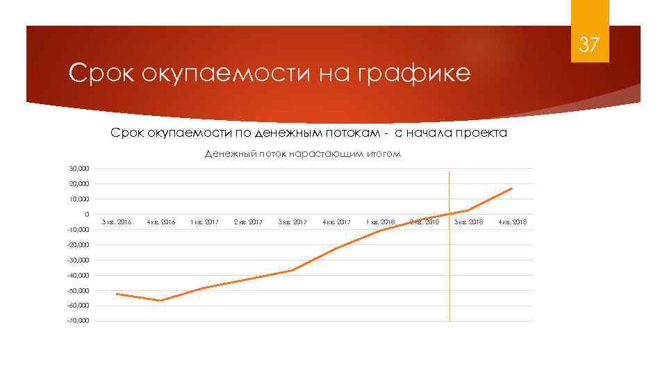 37 Срок окупаемости на графике Срок окупаемости по денежным потокам - с начала проекта