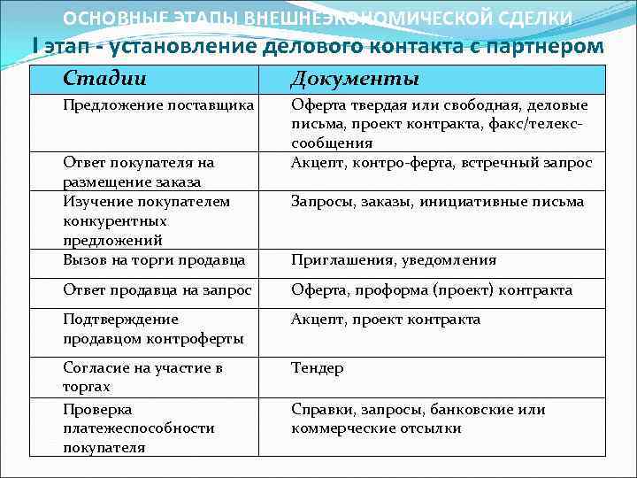 ОСНОВНЫЕ ЭТАПЫ ВНЕШНЕЭКОНОМИЧЕСКОЙ СДЕЛКИ I этап - установление делового контакта с партнером Стадии Документы