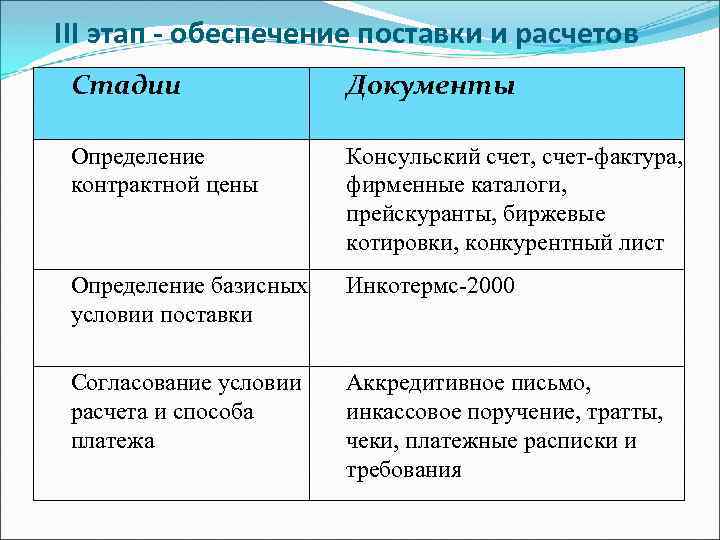 III этап - обеспечение поставки и расчетов Стадии Документы Определение контрактной цены Консульский счет,