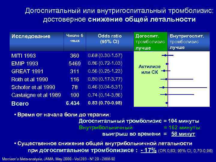 Актилизе схема введения при тэла