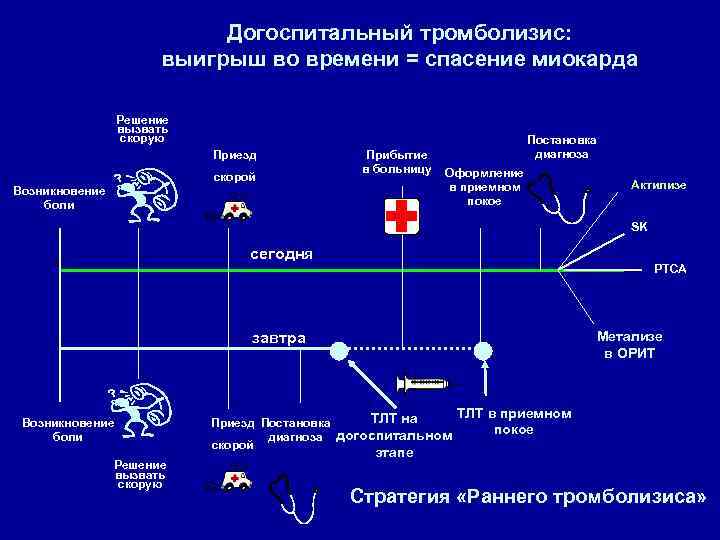 Тромболизис на догоспитальном этапе презентация