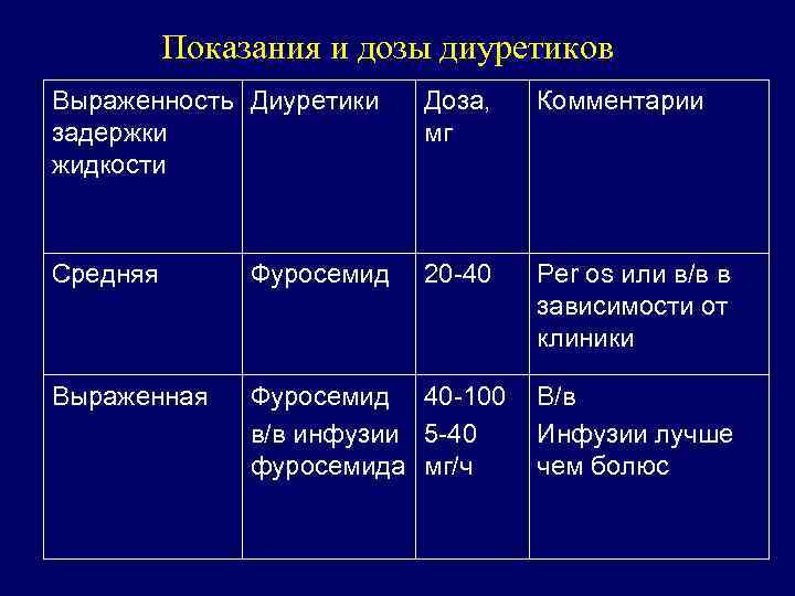 Показания и дозы диуретиков Выраженность Диуретики задержки жидкости Доза, мг Комментарии Средняя Фуросемид 20