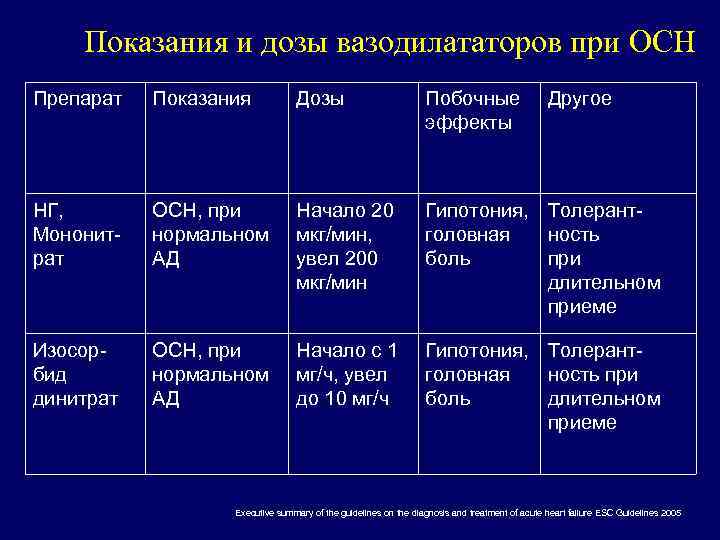 Показания и дозы вазодилататоров при ОСН Препарат Показания Дозы Побочные эффекты Другое НГ, Мононитрат