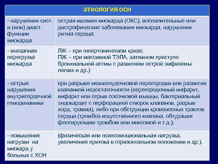 ЭТИОЛОГИЯ ОСН - нарушения сист. острая ишемия миокарда (ОКС), воспалительные или и (или) диаст.
