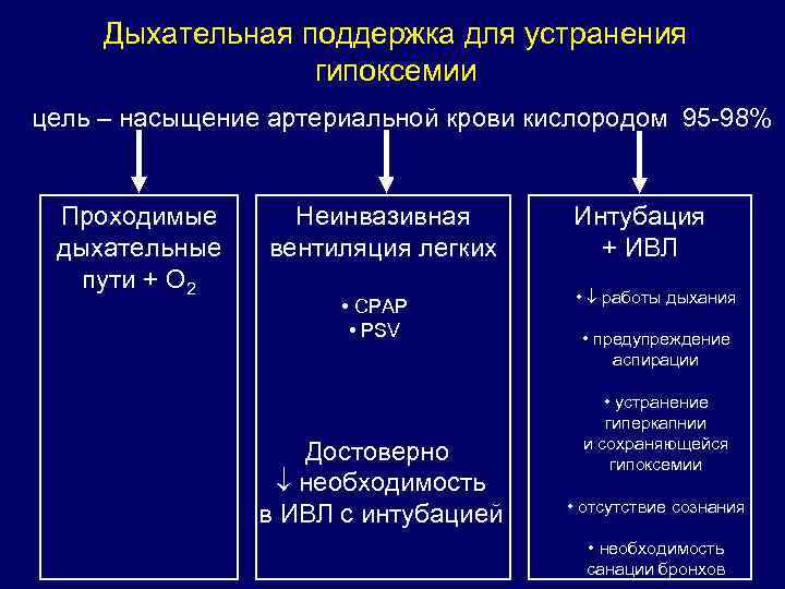 Дыхательная поддержка для устранения гипоксемии цель – насыщение артериальной крови кислородом 95 -98% Проходимые