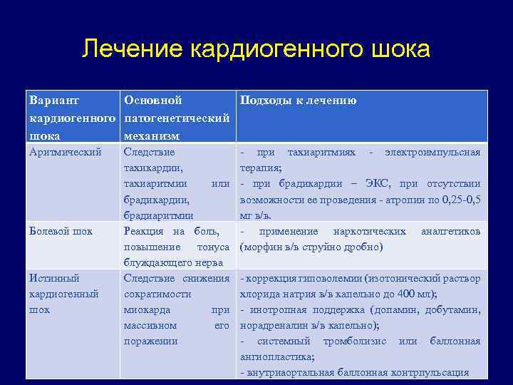 Лечение кардиогенного шока Вариант Основной Подходы к лечению кардиогенного патогенетический шока механизм Аритмический Болевой