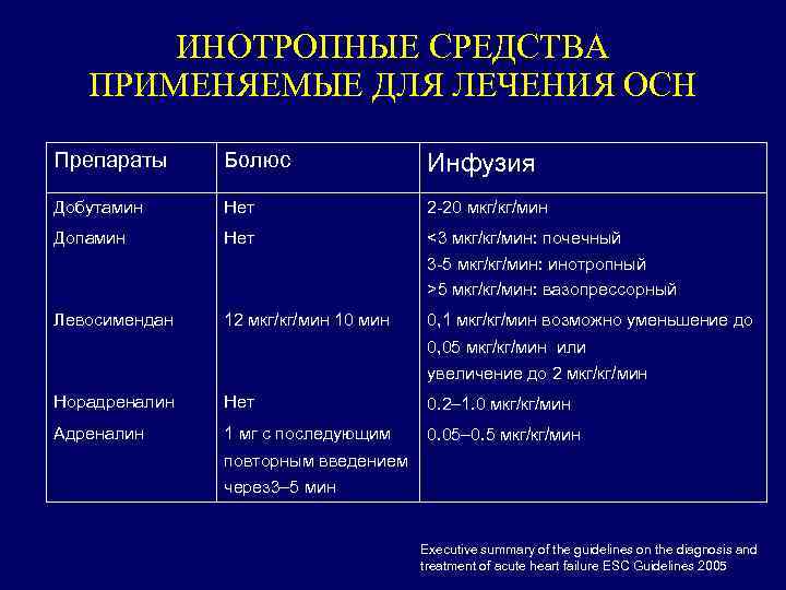 Острая сердечная недостаточность -синдром характеризующийся быстрым возникновением и