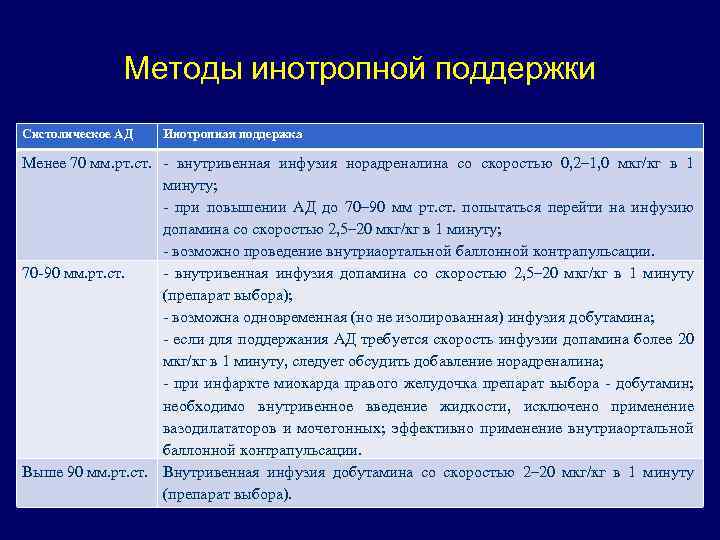 Методы инотропной поддержки Систолическое АД Инотропная поддержка Менее 70 мм. рт. ст. - внутривенная