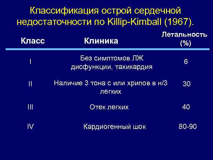 Пмп при острой сердечной недостаточности и инсульте обж 11 класс презентация