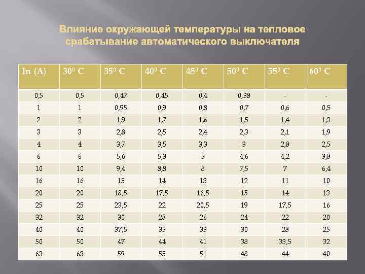 Влияние окружающей температуры на тепловое срабатывание автоматического выключателя In (A) 300 С 350 С