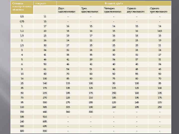 Сечение токопроводящ ей жилы открыто В одной трубе Двух одножильных Трех одножильных Четырех одножильных
