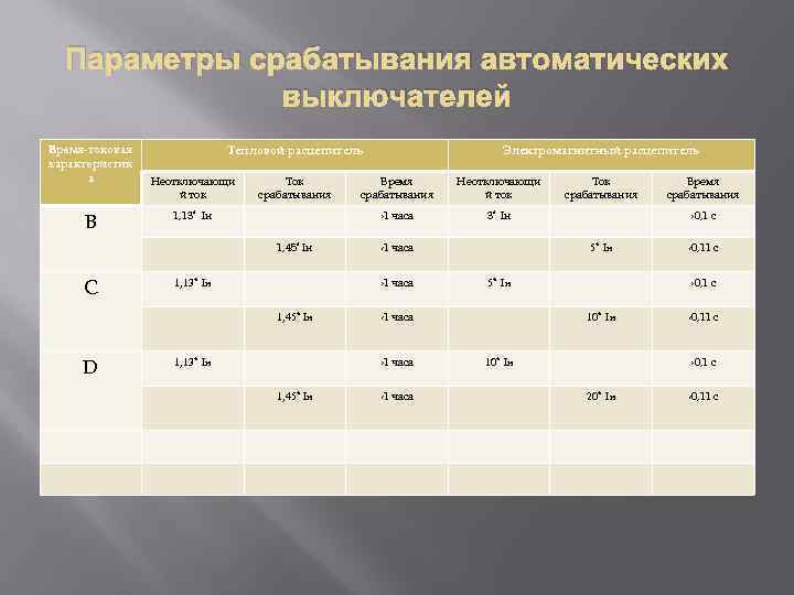 Параметры срабатывания автоматических выключателей Время-токовая характеристик а В Тепловой расцепитель Неотключающи й ток Ток