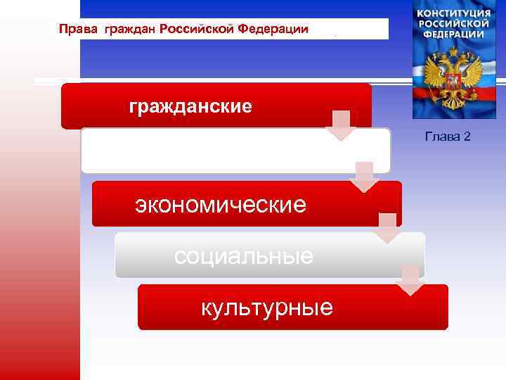 Права граждан Российской Федерации гражданские политические экономические социальные культурные Глава 2 