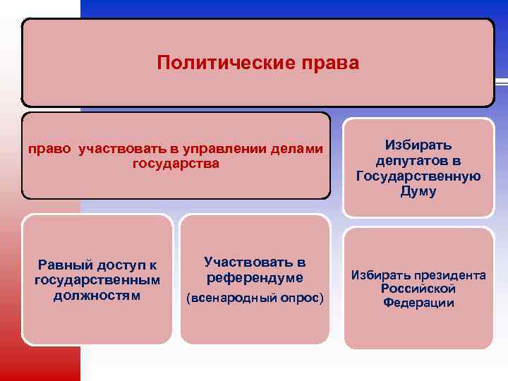 Политические права право участвовать в управлении делами государства Равный доступ к государственным должностям Участвовать