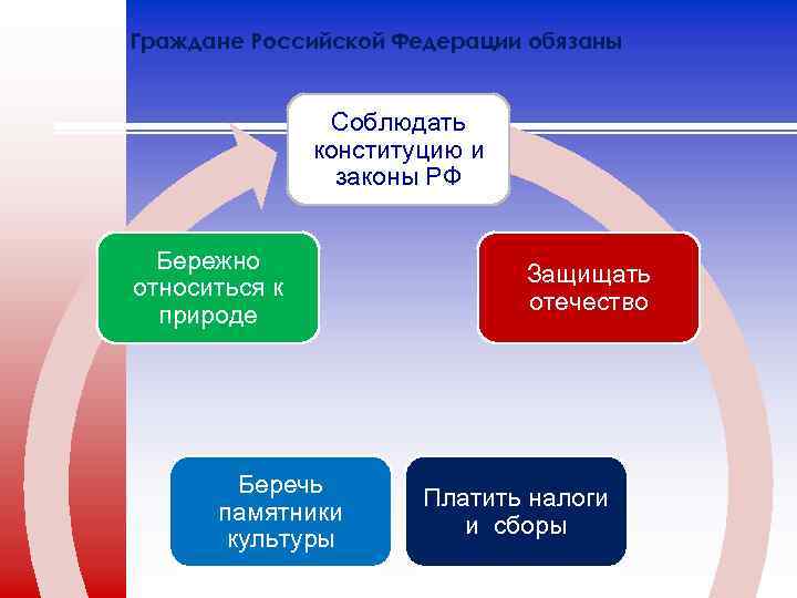 Их объединения обязаны соблюдать конституцию. Конституцию РФ обязаны соблюдать. Граждане РФ обязаны соблюдать. Граждане Российской Федерации обязаны. Граждане обязаны соблюдать Конституцию и законы.