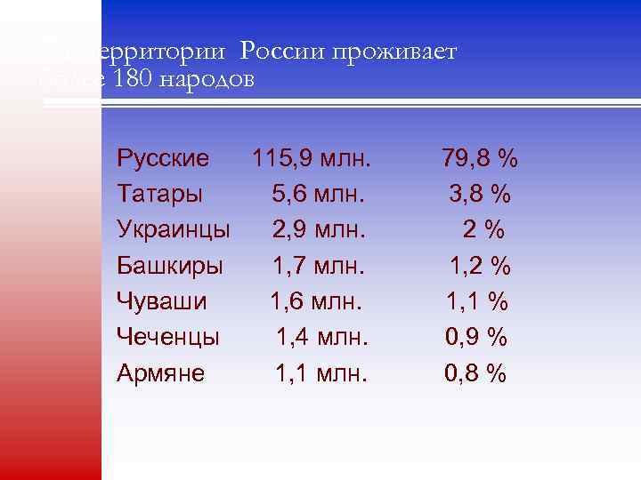 На территории России проживает более 180 народов Русские 115, 9 млн. Татары 5, 6