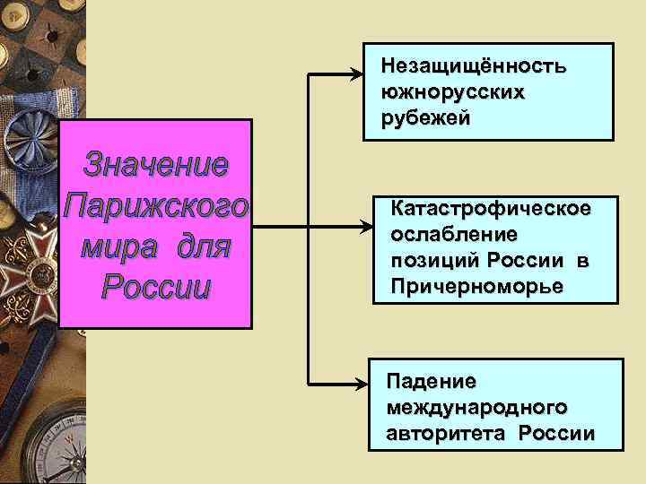 Незащищённость южнорусских рубежей Катастрофическое ослабление позиций России в Причерноморье Падение международного авторитета России 