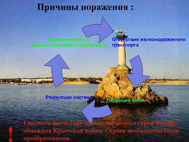 Причины поражения : Отсутствие железнодорожного Экономическая и военно-техническая отсталость. транспорта Рекрутская система ! Парусный