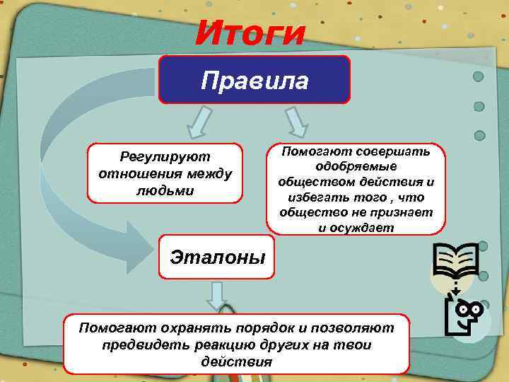 Итоги Правила Регулируют отношения между людьми Помогают совершать одобряемые обществом действия и избегать того