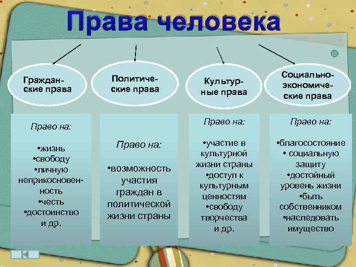 Права человека Гражданские права Политические права Социальноэкономические права Право на: • жизнь • свободу
