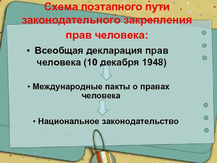 Схема поэтапного пути законодательного закрепления прав человека: • Всеобщая декларация прав человека (10 декабря