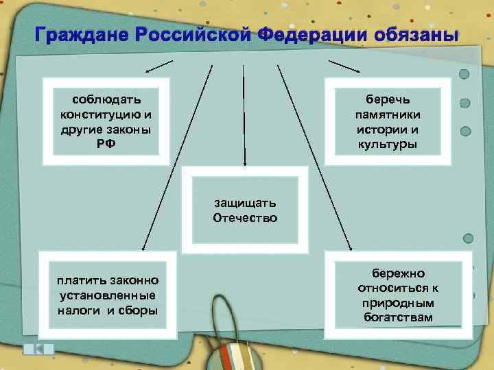 Граждане Российской Федерации обязаны соблюдать конституцию и другие законы РФ беречь памятники истории и