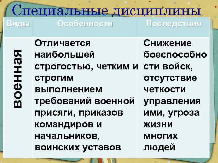 Специальные дисциплины военная Виды Особенности Последствия Отличается Снижение наибольшей боеспособно строгостью, четким и сти