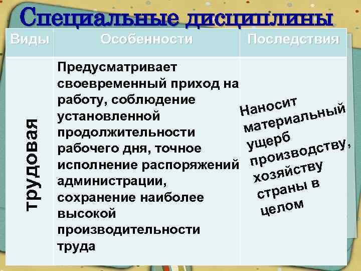 Виды специальных дисциплин. Примеры специальной дисциплины. Специальные дисциплины таблица. Дисциплина Обществознание. Последствия нарушения дисциплины.