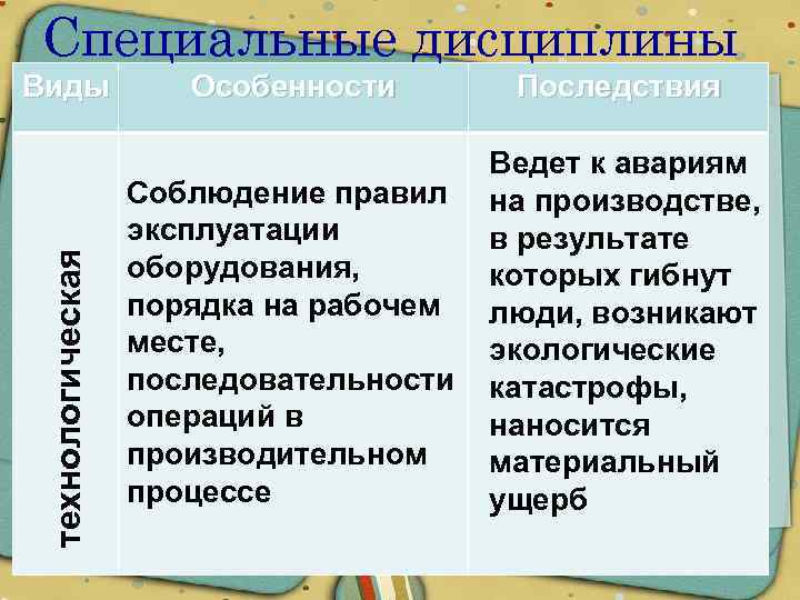 Специальные дисциплины технологическая Виды Особенности Последствия Ведет к авариям Соблюдение правил на производстве, эксплуатации