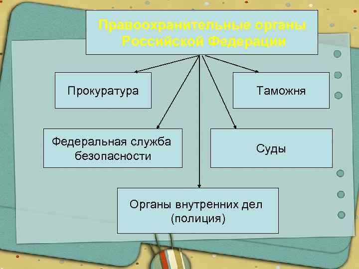 Правоохранительные органы Российской Федерации Прокуратура Федеральная служба безопасности Таможня Суды Органы внутренних дел (полиция)