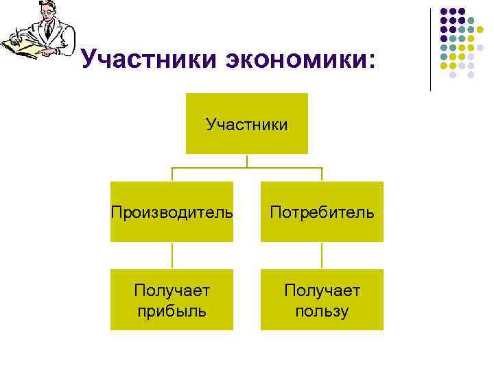 Экономика и ее основные участники 7 класс