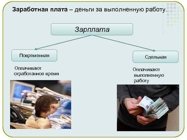 Заработная плата – деньги за выполненную работу. Зарплата Повременная Оплачивают отработанное время Сдельная Оплачивают