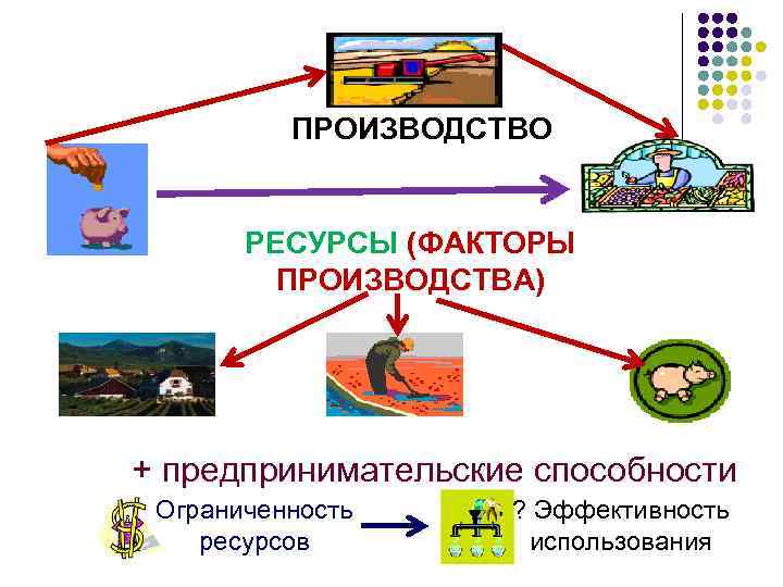 К основным факторам ресурсам производства относится