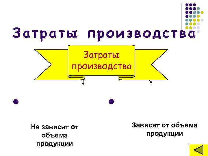 Затраты производства l постоянные Не зависят от объема продукции l переменные Зависят от объема