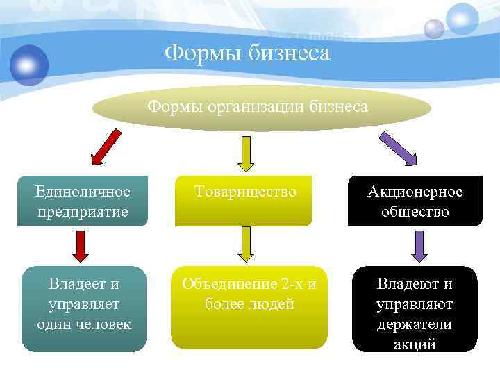 Коллективная форма организации бизнеса