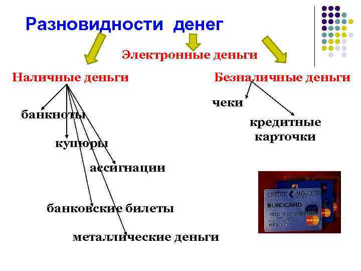 Разновидности денег Электронные деньги Наличные деньги Безналичные деньги чеки банкноты купюры ассигнации банковские билеты