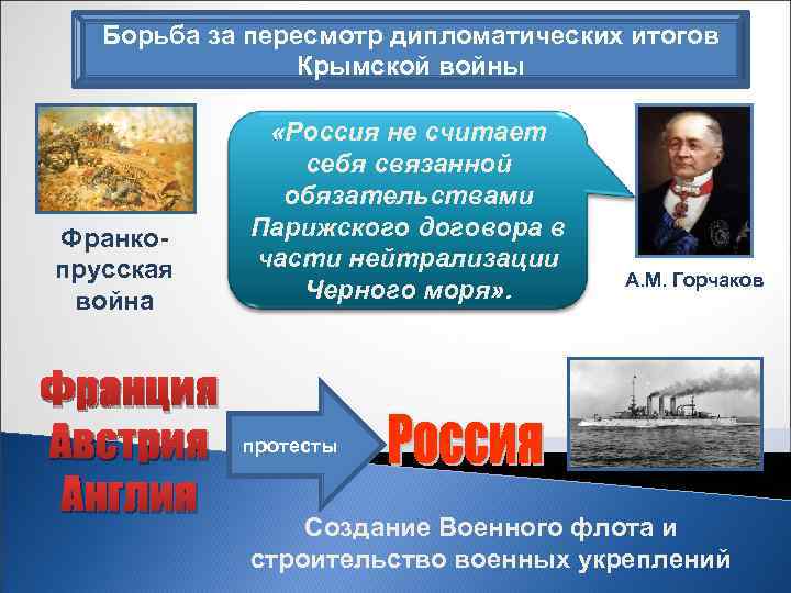 Борьба за пересмотр дипломатических итогов Крымской войны Франкопрусская война Франция Австрия Англия «Россия не