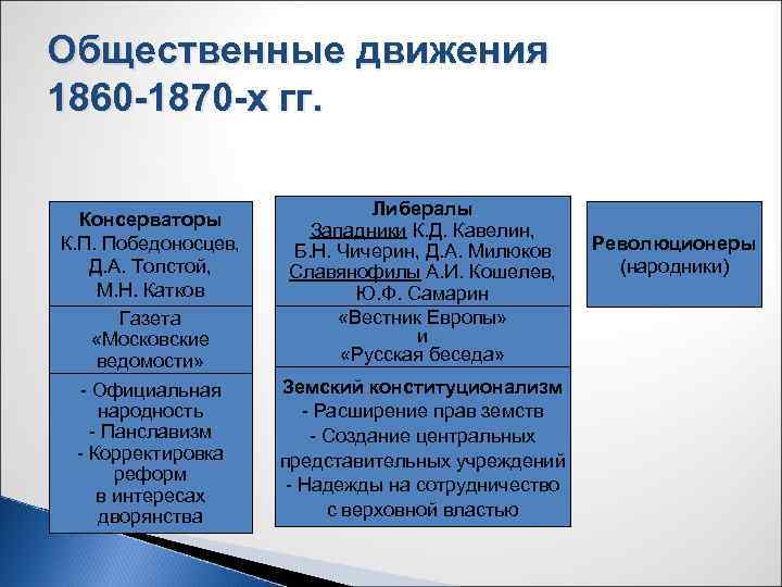 Общественные движения 1860 -1870 -х гг. Консерваторы К. П. Победоносцев, Д. А. Толстой, М.