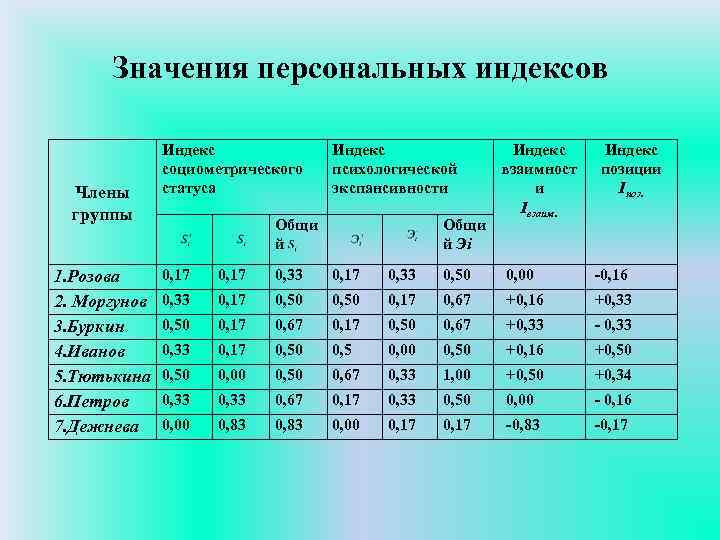 Значения персональных индексов Члены группы 1. Розова 2. Моргунов 3. Буркин 4. Иванов 5.