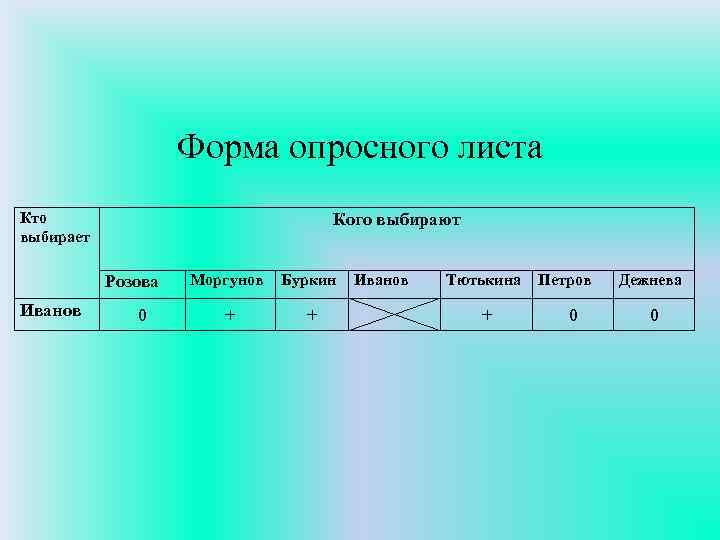 Форма опросного листа Кто выбирает Кого выбирают Розова Иванов 0 Моргунов Буркин + +