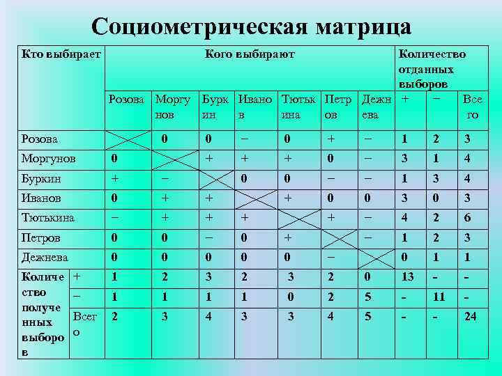 Социометрическая матрица Кто выбирает Кого выбирают Количество отданных выборов Розова Моргу Бурк Ивано Тютьк